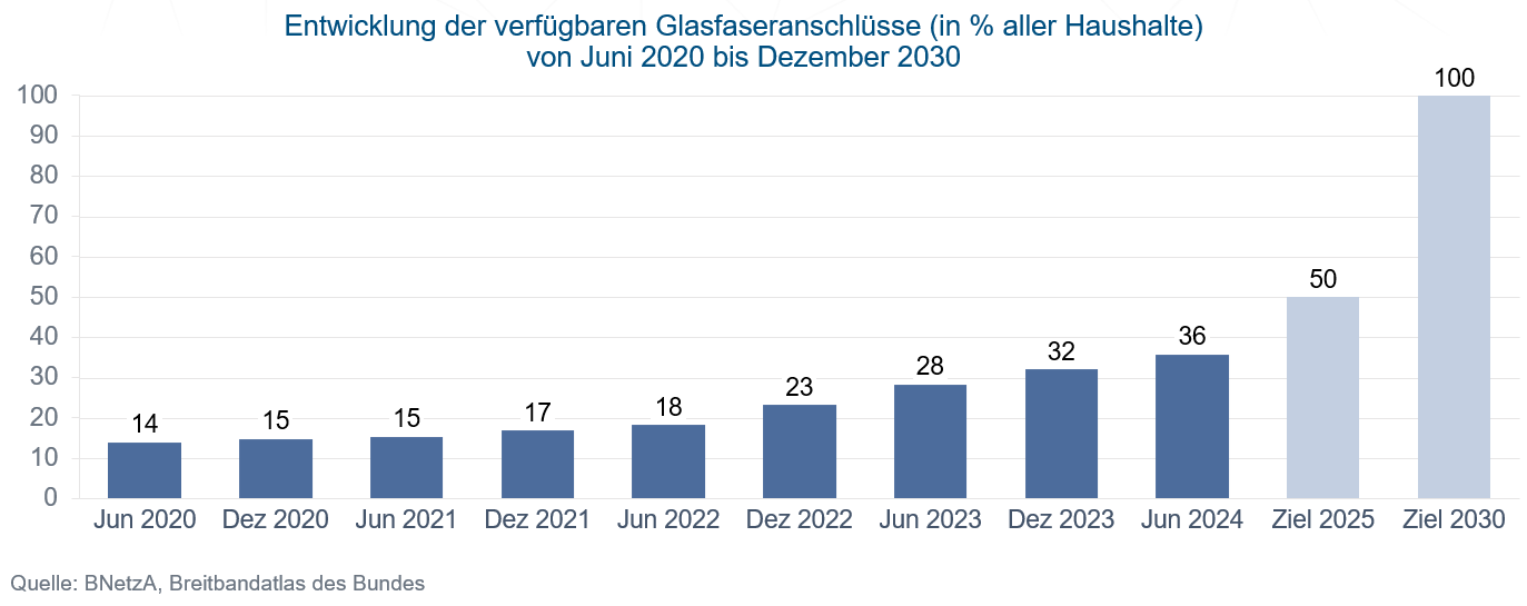 Balkendiagramm: 14 im Juni 2020, 15 im Dezember 2020, 15 im Juni 2021, 17 im Dezember 2021, 18 im Juni 2022, 23 im Dezember 2022, 28 im Juni 2023, 32 im Dezember 2023, 36 im Juni 2024, 50 als Ziel 2025, 100 als Ziel 2030 Balkendiagramm: 14 im Juni 2020, 15 im Dezember 2020, 15 im Juni 2021, 17 im Dezember 2021, 18 im Juni 2022, 23 im Dezember 2022, 28 im Juni 2023, 32 im Dezember 2023, 36 im Juni 2024, 50 als Ziel 2025, 100 als Ziel 2030