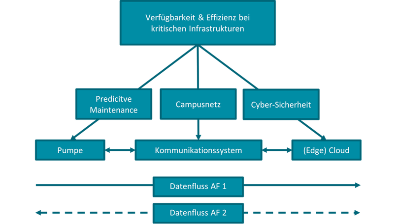 Gesamtverfügbarkeit kritischer Infrastrukturen am Beispiel vernetzter Pumpenflotten. Gesamtverfügbarkeit kritischer Infrastrukturen am Beispiel vernetzter Pumpenflotten.
