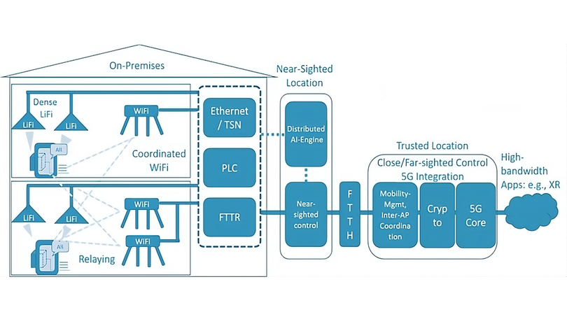 Systemkonzept für ein heterogenes indoor-Radio Access Network (i-RAN) Systemkonzept für ein heterogenes indoor-Radio Access Network (i-RAN)