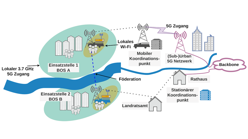 Typisches 5G-Opportunity Szenario am Beispiel der Flut im Ahrtal Typisches 5G-Opportunity Szenario am Beispiel der Flut im Ahrtal