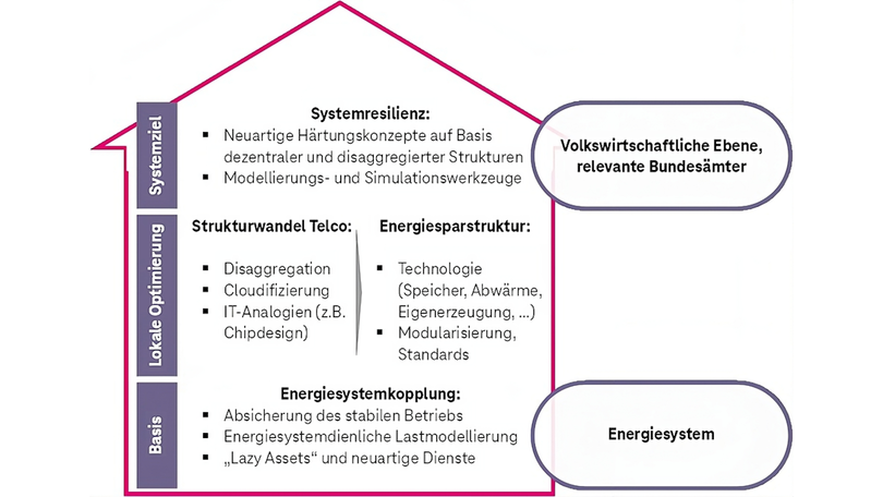Systemischer Gesamtentwurf des Vorhabens CO 2030 Systemischer Gesamtentwurf des Vorhabens CO 2030