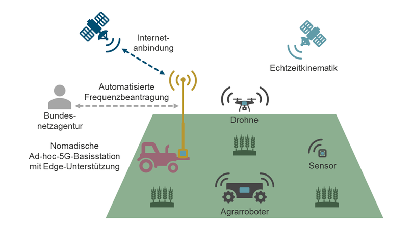 Nomadisches Ad-hoc-5G-Campusnetz für Spot-Farming  Nomadisches Ad-hoc-5G-Campusnetz für Spot-Farming