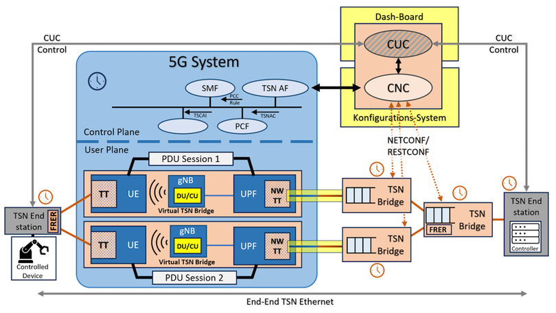 Abb. 1: 5G - TSN Integration (TSN Bridge Ansatz) - Komponenten, an denen im Rahmen des Vorhabens gearbeitet wird, sind orange hervorgehoben) Abb. 1: 5G - TSN Integration (TSN Bridge Ansatz) - Komponenten, an denen im Rahmen des Vorhabens gearbeitet wird, sind orange hervorgehoben)