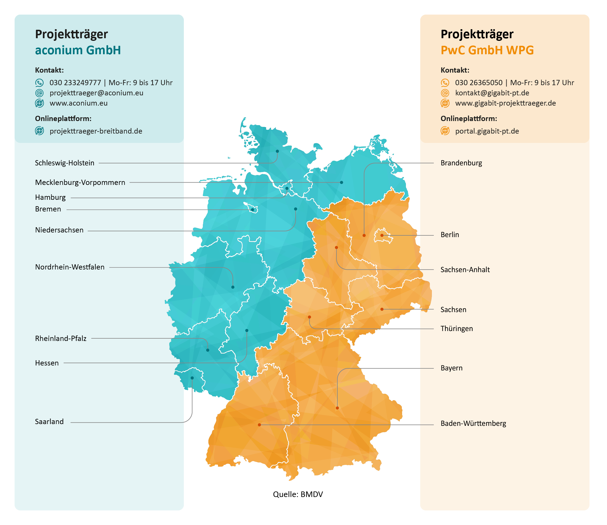 Darstellung der jeweiligen Fördergebietszuständigkeiten auf der Deutschlandkarte nach Bundesländern. Fördergebiet aconium GmbH: SH, MV, HH, HB, NI, NW, RP, HE, SL (Tel 030233249777) und Fördergebiet PwC GmbH: BB, BE, ST, SN, TH, BY, BW (Tel 03026365050) Darstellung der jeweiligen Fördergebietszuständigkeiten auf der Deutschlandkarte nach Bundesländern. Fördergebiet aconium GmbH: SH, MV, HH, HB, NI, NW, RP, HE, SL (Tel 030233249777) und Fördergebiet PwC GmbH: BB, BE, ST, SN, TH, BY, BW (Tel 03026365050)