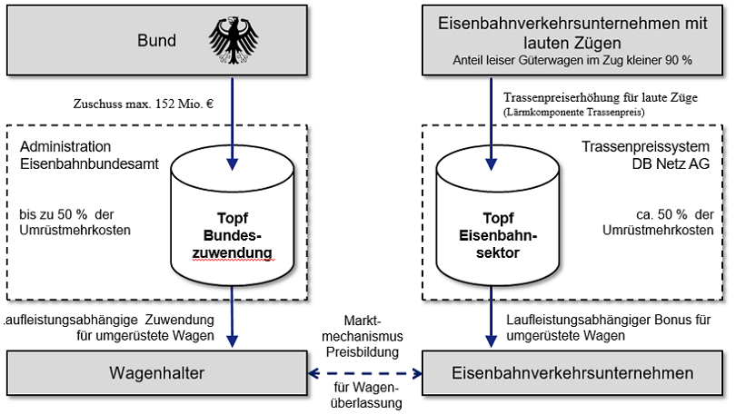 Grafik über die lärmabhängigen Trassenpreise und Förderung leiser Wagen  Grafik über die lärmabhängigen Trassenpreise und Förderung leiser Wagen