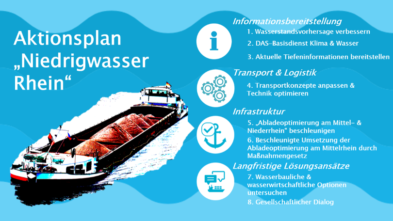 Grafik zum Aktionsplan „Niedrigwasser Rhein“ Grafik zum Aktionsplan „Niedrigwasser Rhein“