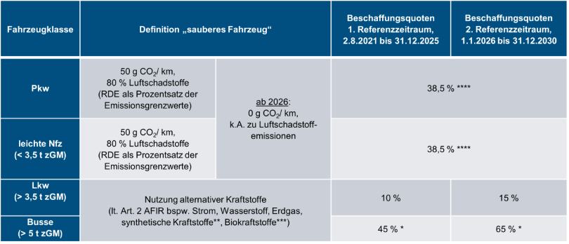 Übersicht Clean Vehicles Directive Übersicht Clean Vehicles Directive