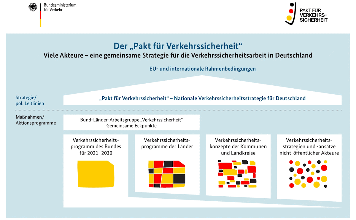 Illustration: Verkehrssicherheitsarbeit in Deutschland Illustration: Verkehrssicherheitsarbeit in Deutschland